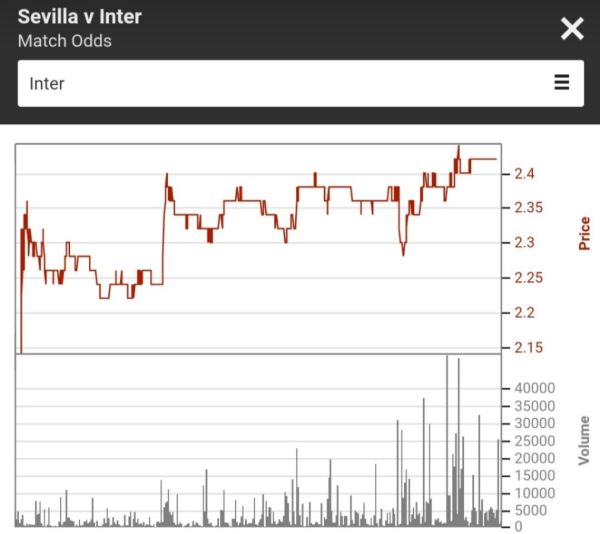 Il grafico di Betfair
