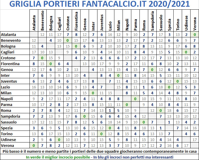 fantacalcio griglia portieri 2020 2021