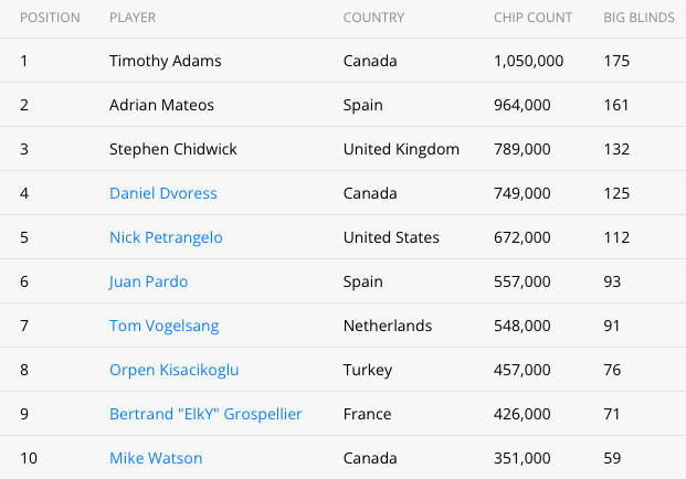 EPT Praga Super High Roller-Courtesy Pokernews