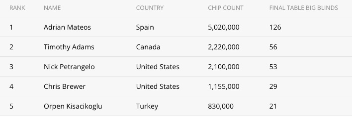 SHR Count-Courtesy Pokernews