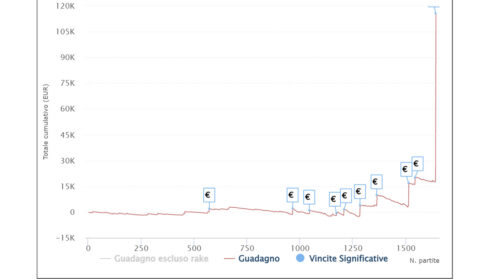 I grafici e le statistiche dei finalisti del Sunday Million XII