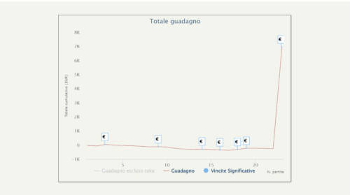 I grafici e le statistiche dei vincitori dei tornei domenicali del 16 ottobre