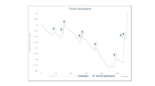 I grafici e le statistiche dei vincitori dei tornei domenicali del 30 ottobre