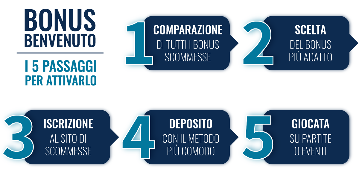 Bonus benvenuto scommesse: come attivarlo