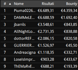 Piuma0226 e orsonik91 sono stati i due protagonisti principali dei domenicali che ancora dovevano chiudersi su iPoker e Betaland