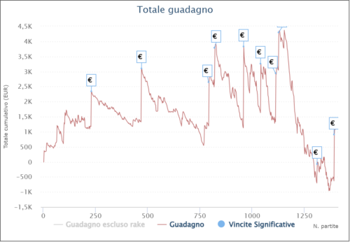 I grafici e le statistiche dei finalisti del SHR MicroMillions