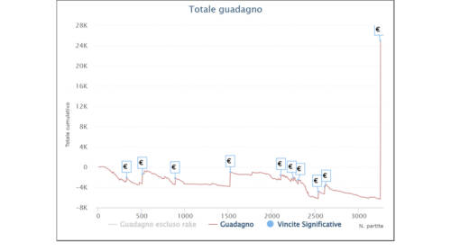 I grafici e le statistiche dei finalisti del Sunday Million XVI