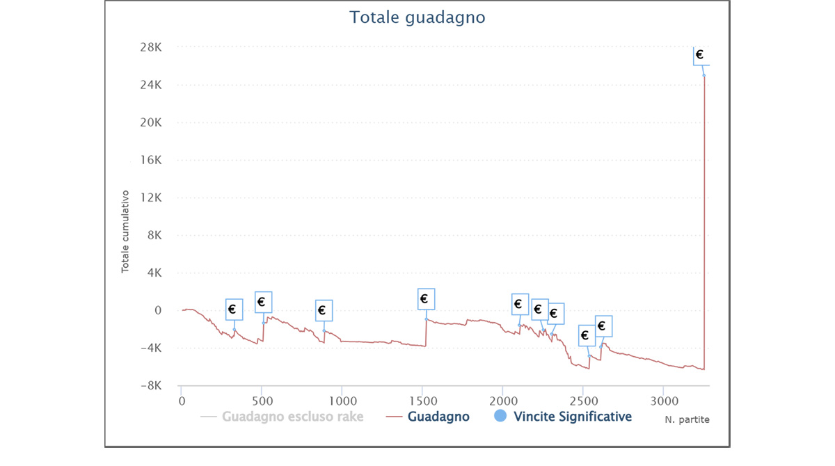 grafici-sunday-million