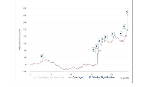 I grafici e le statistiche dei finalisti del Super High Roller MicroMillions