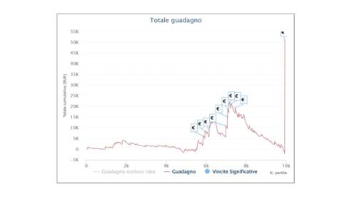 I grafici e le statistiche dei finalisti del Main Event Winter Series