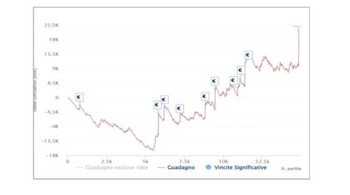 I grafici e le statistiche dei finalisti dello Ultra-Deep Carnival Series