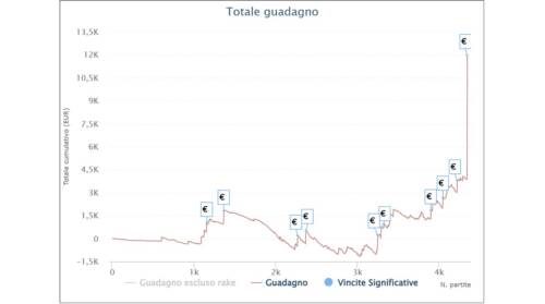 I grafici e le statistiche dei finalisti del Main Event MicroMillions