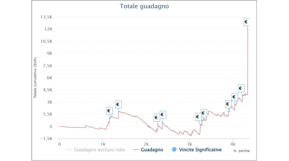 grafici-finalisti-main-event-micromillions-pazziatotale