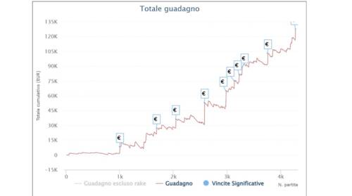 I grafici e le statistiche dei finalisti dello Spicy 50 Carnival Series