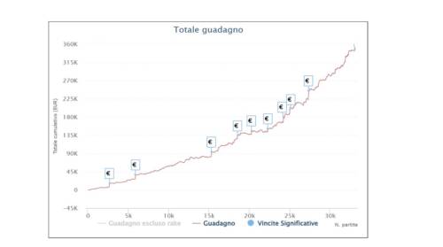 I grafici e le statistiche dei finalisti del Super High Roller Mystery Bounty MicroMillions