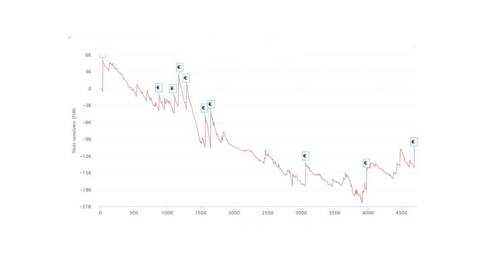 I grafici e le statistiche dei finalisti del Main Event Mystery Week