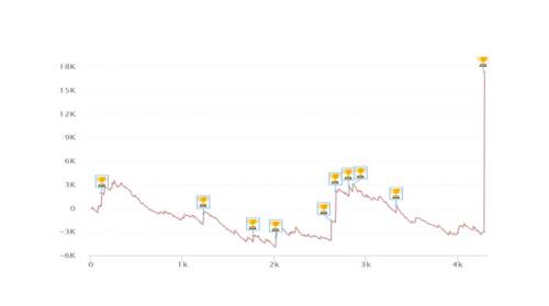 I grafici e le statistiche dei finalisti del Main Event Carnival Series