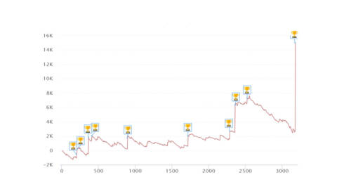 I grafici e le statistiche dei finalisti del Sunday Million XVII