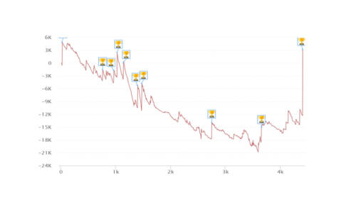 PokerStars: i grafici e le statistiche dei finalisti dello SPICY 50 SCOOP