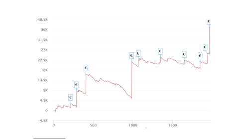 I grafici e le statistiche dei finalisti del Sunday Special di Pasqua