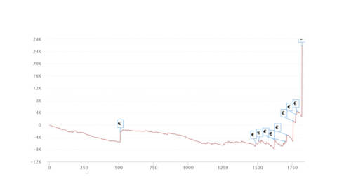 I grafici e le statistiche dei finalisti dello Ultra Deep SCOOP