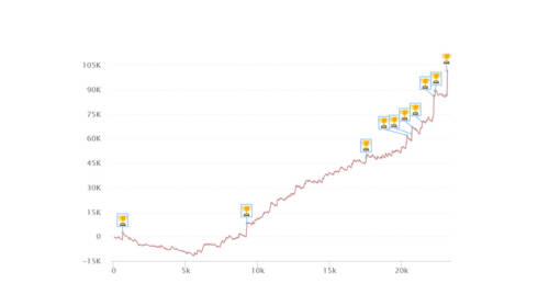 I grafici e le statistiche dei finalisti del Sunday Special del 19 maggio