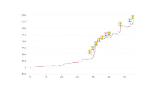 I grafici e le statistiche dei finalisti del Sunday Special del 26 maggio