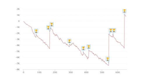 I grafici e le statistiche dei finalisti del Sunday Special del 5 maggio [+VIDEO-REPLAY TAVOLO FINALE]