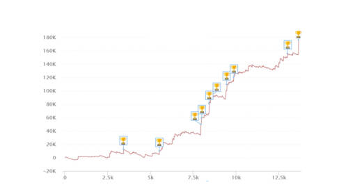 I grafici e le statistiche dei finalisti del Sunday Special del 12 maggio 24