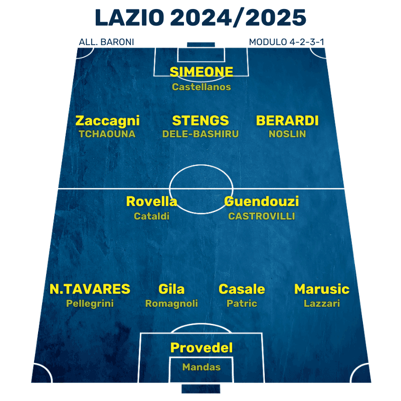 Arrivi e cessioni eccellenti nella formazione della Lazio 2025/2025