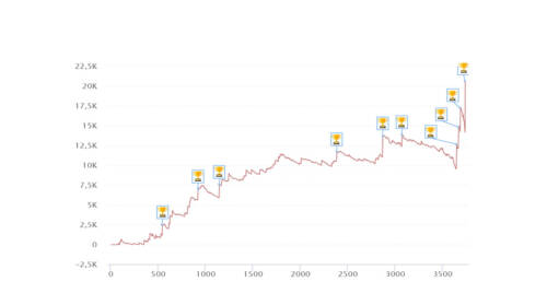 I grafici e le statistiche dei finalisti del Sunday Special del 4 agosto