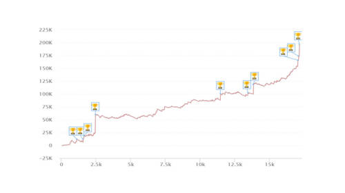 I grafici e le statistiche dei finalisti dello Ultra-Deep Galactic Series