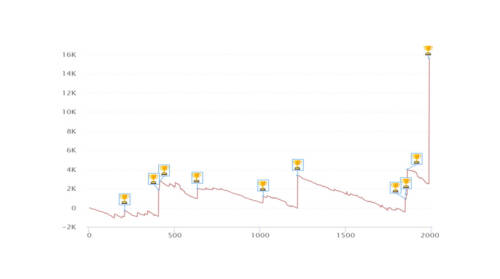 I grafici e le statistiche dei finalisti dello Spicy 50 Galactic Series