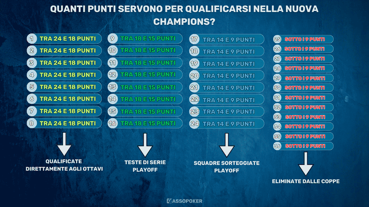 proiezione punti necessari per la qualificazione agli ottavi di Champions