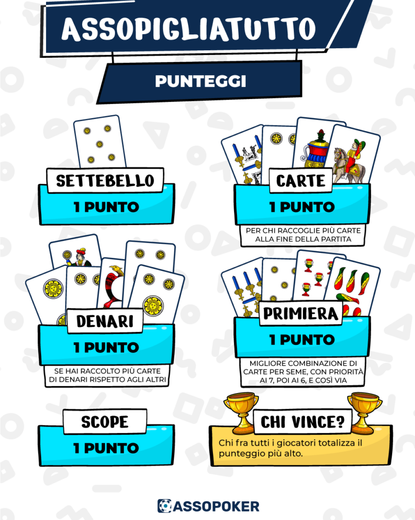 assopigliatutto punteggi