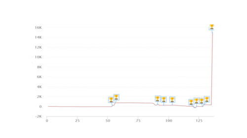 I grafici e le statistiche dei finalisti del Monster50 Mystery Bounty (+video-replay tavolo finale)