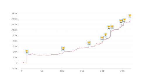 I grafici e le statistiche dei finalisti del Suynday Special del 13 ottobre
