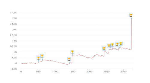 I grafici e le statistiche dei finalisti del Main Event ICOOP