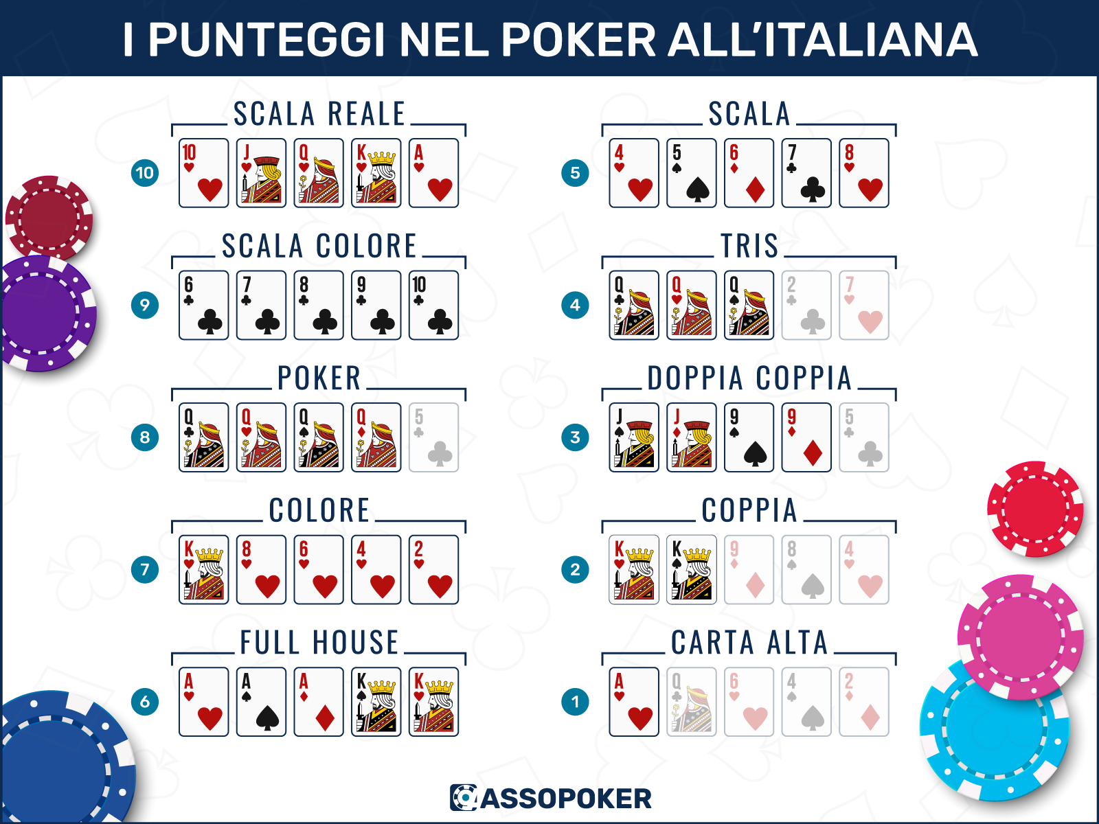 Come si Gioca a Poker: guida completa per imparare a giocare a poker