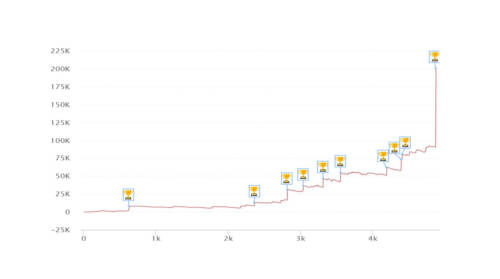 I grafici e le statistiche dei finalisti del Sunday Million dei record