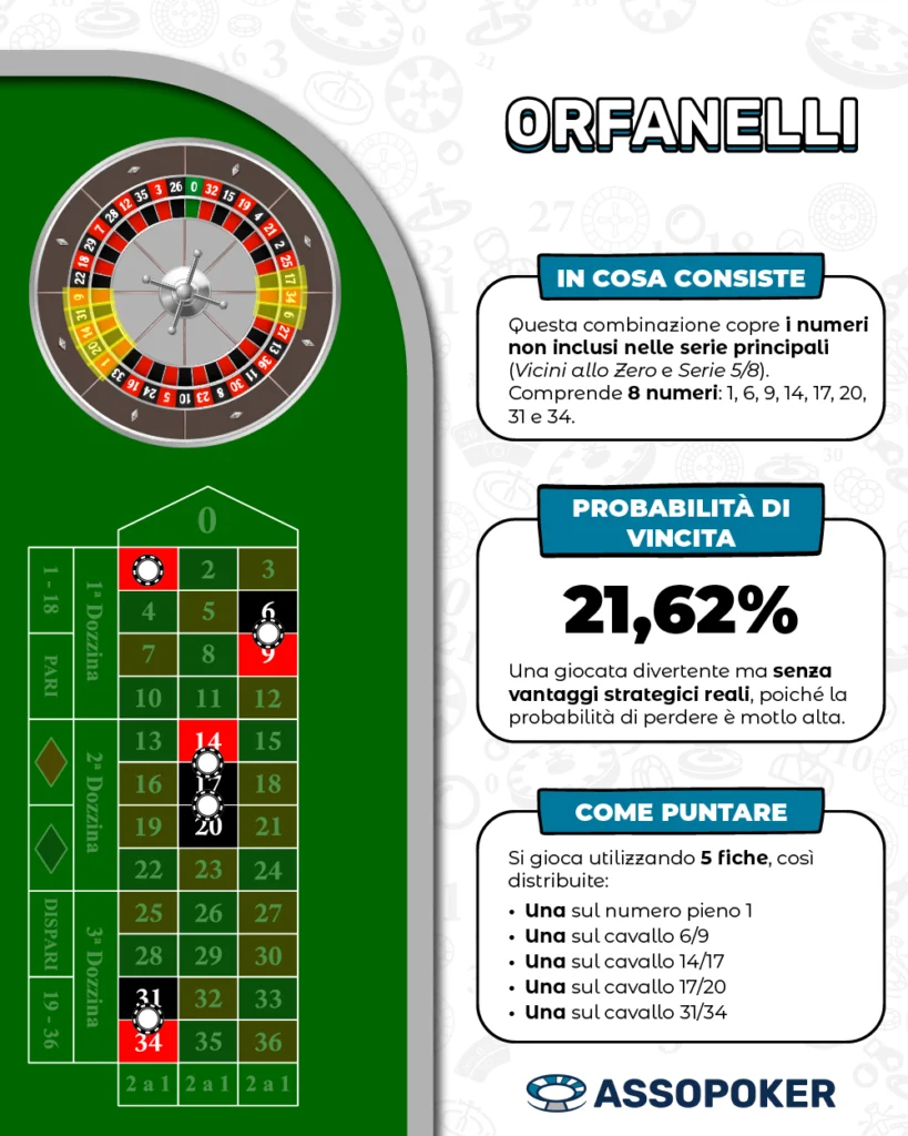 Pagamento Orfanelli roulette