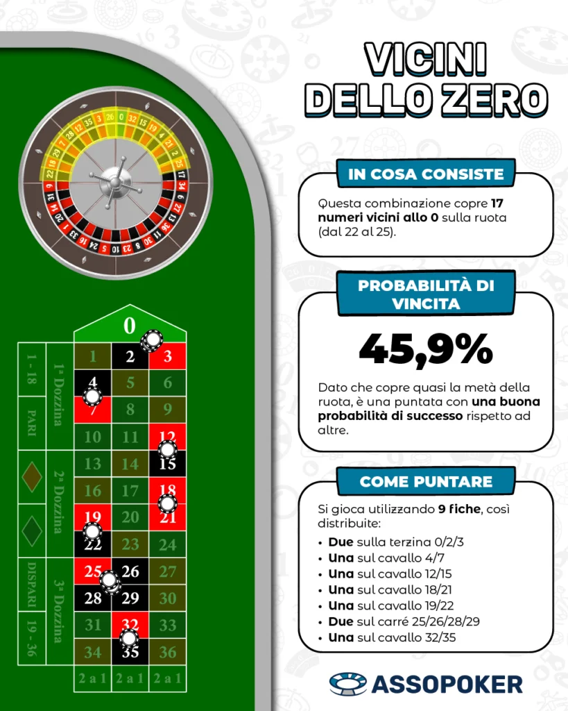 Pagamento Vicini dello zero roulette