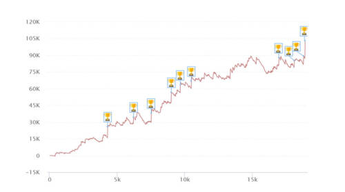 I grafici e le statistiche dei finalisti del Sunday Special del 27 aprile 2025