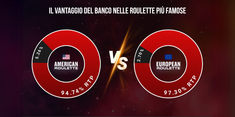 il vantaggio del banco nella roulette, espresso in termini di RTP (Return to Player)