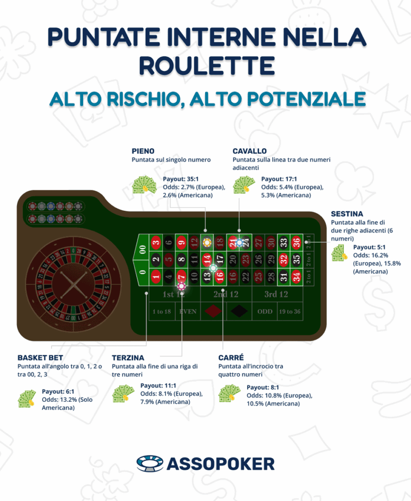 Puntate interne roulette