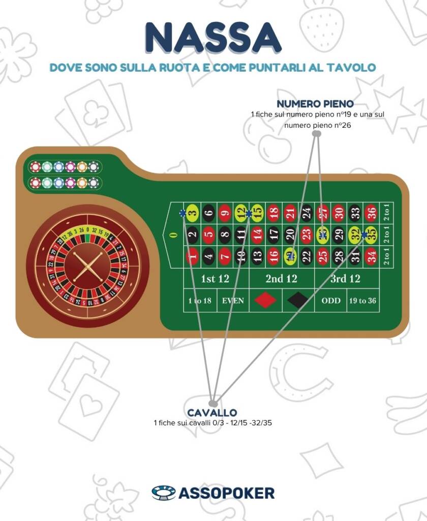 Puntata nassa roulette