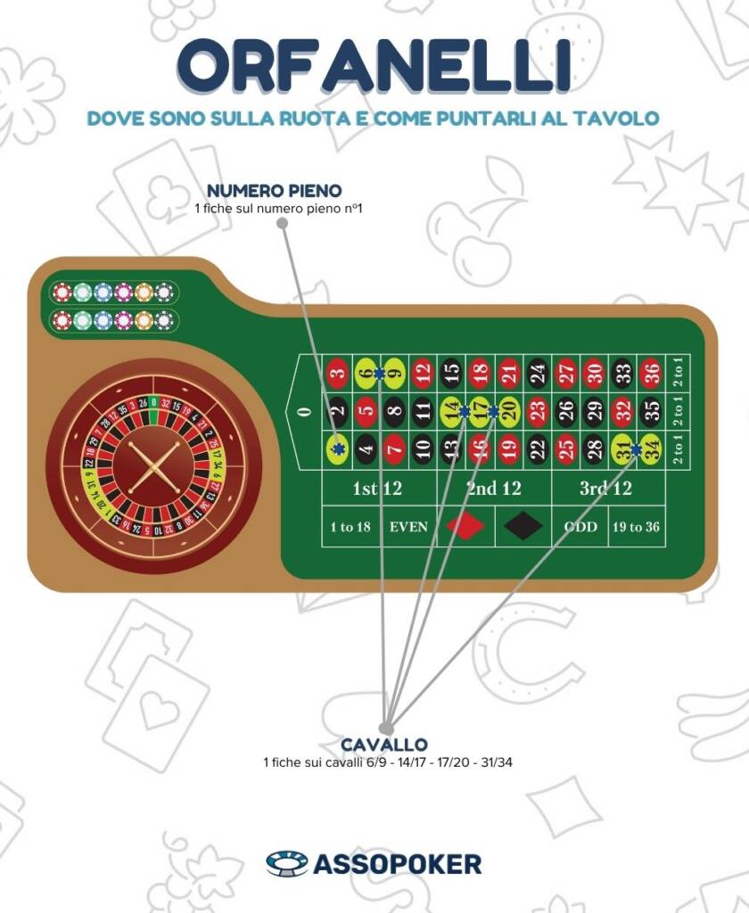 Gli orfanelli e come si puntano al tavolo della roulette