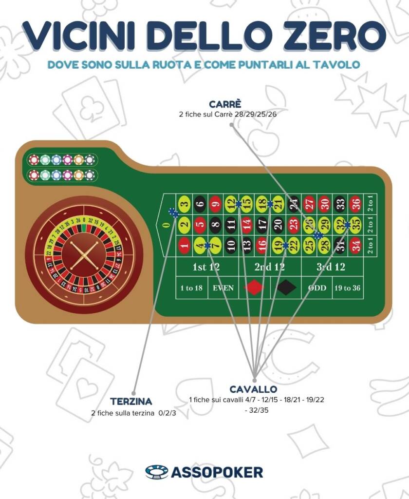 puntate sui vicini dello zero al tavolo della roulette