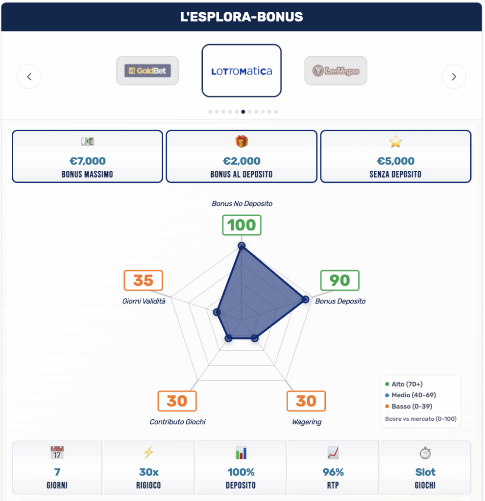 La nostra analisi del bonus casinò di Lottomatica