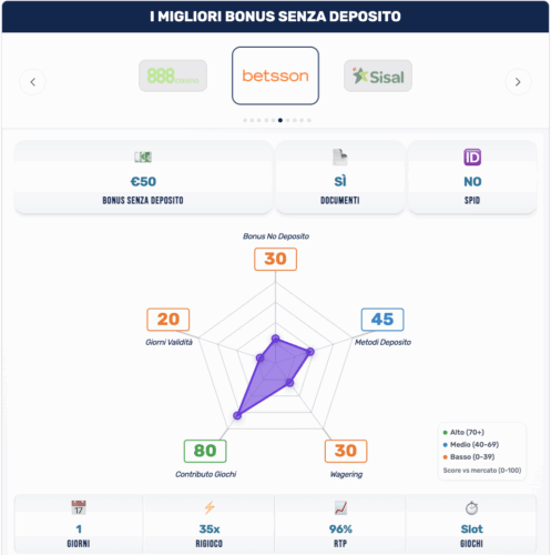 L'analisi del bonus senza deposito di Betsson (Agosto 2025)